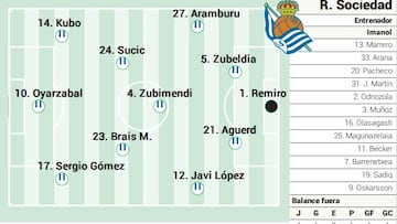Campito de la Real Sociedad ante el Girona