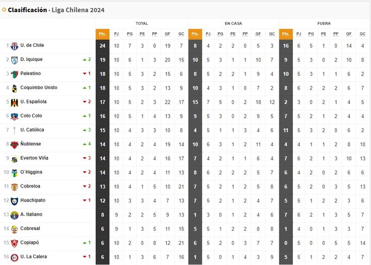 Tabla de posiciones Campeonato Nacional 2024 actualizada hoy, 28 de