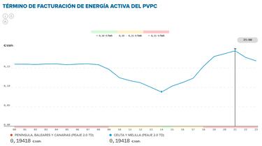 Precio de la luz por horas, 23 de septiembre | ¿Cuándo es más barato y cuándo es más caro el kWh?
