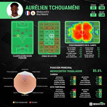 Las estadísticas generales de Aurelien Tchouameni.