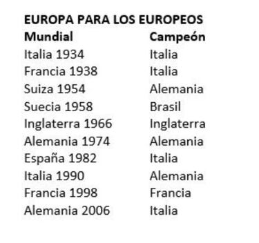 Mundiales en Europa los ganan los europeos, una ley solo rota por Brasil