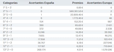 Euromillones: comprobar los resultados del sorteo de hoy, viernes 26 de abril