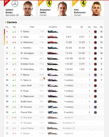 Clasificación del GP de Rusia y así queda el Mundial de F1