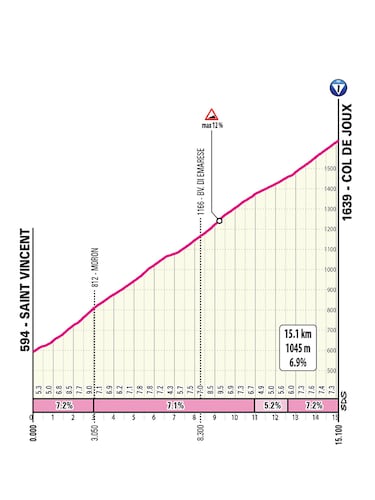Las durísimas jornadas de San Valentino, Mortirolo, Champoluc y Finestre decidirán el Giro
