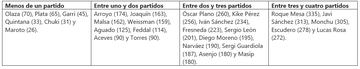 Así repartió Pacheta los minutos durante la preparación.