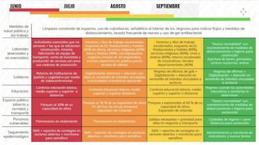 Semáforo epidemiológico por Covid-19: ¿de qué depende la reapertura y el regreso de actividades?