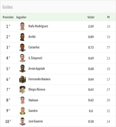 Los goles de oro de Rafa Rodríguez