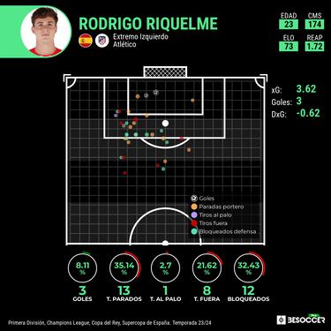 Riquelme aprieta a Simeone