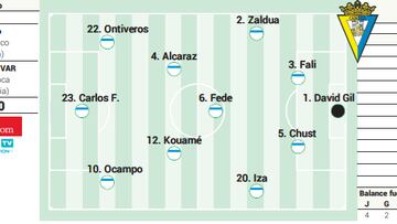Posible alineación del Cádiz contra el Eibar en LaLiga Hypermotion