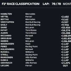 Resultados F1: clasificación GP de Mónaco y así va el Mundial