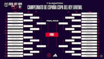 Sevilla-Villarreal, cruce estrella de la Copa del Rey juvenil
