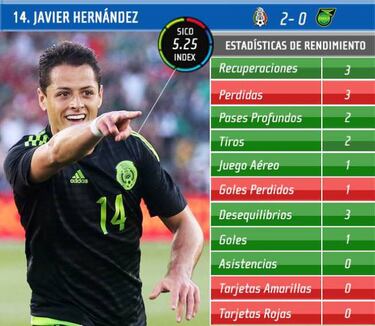 Jiménez y Chicharito, claves en la clasificación mexicana