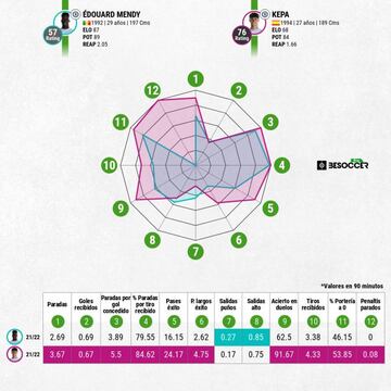 Comparativa entre Édouard Mendy y Kepa Arrizabalaga, porteros del Chelsea.