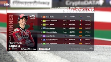 Resultados MotoGP: clasificación de la carrera en Austria y Mundial 