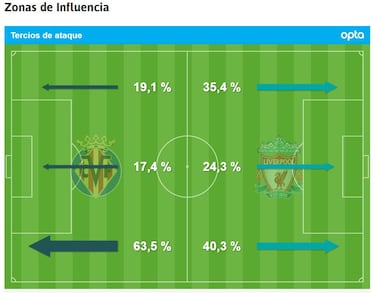 Luis Díaz, sin goles, pero clave para Liverpool en semis de Champions