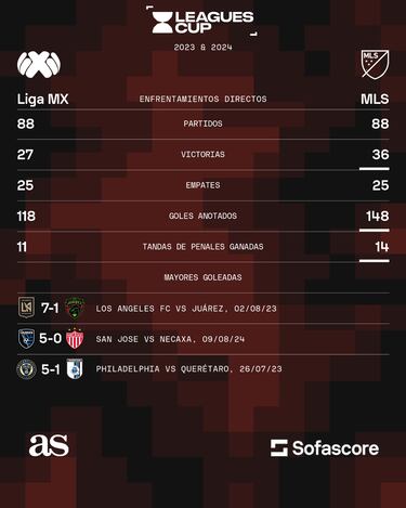 ¡Ellos mandan! La MLS domina ampliamente a la Liga MX en la Leagues Cup