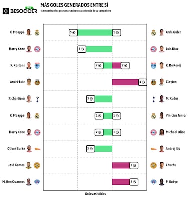 Mbappé-Güler: matrimonio feliz