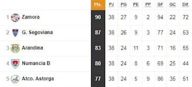 As¨ª quedan los 18 grupos de Tercera: playoff y descenso