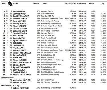 Masiá remonta del 17º a la victoria y podio de Fernández