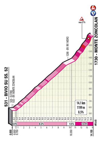 Perfil y altimetría del Monte Zoncolan, final de etapa de la decimocuarta etapa del Giro de Italia.