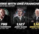 Gregg Popovich es leyenda: 1.128 victorias con los Spurs