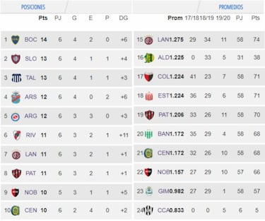 Tabla de posiciones y promedios de la Superliga: fecha 6