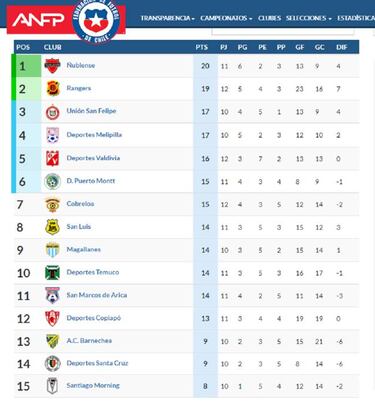 Ñublense seguirá en la punta y Cobreloa sube: así quedó la tabla de la Primera B