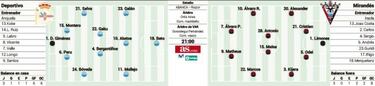 Deportivo y Mirand¨¦s miden sus angustias en Riazor