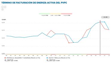 Precio de la luz por horas, 3 de agosto | ¿Cuándo es más barato y cuándo es más caro el kWh?