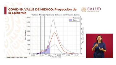 Coronavirus México: El pico más alto de la curva epidémica se alcanzará el 6 de mayo