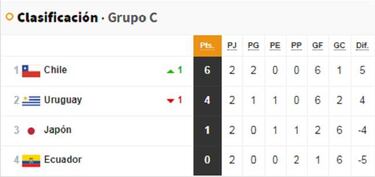Grupo de Chile con el triunfo ante Ecuador: fixture y tabla de posiciones