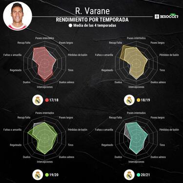 "Varane está en su mejor momento"