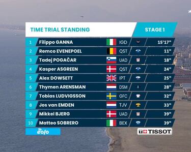 Ganna triunfa con Evenepoel por delante de Pogacar