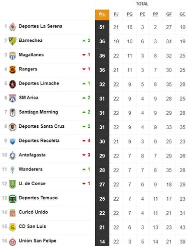 Tabla de posiciones Primera B 2024 actualizada hoy, 20 de agosto: fecha 22, Campeonato Ascenso
