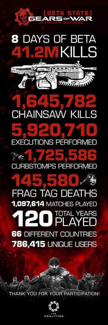 La beta de Gears of War Ultimate Edition se ha jugado más de un millón de veces