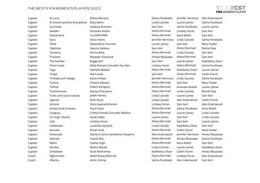 The Best FIFA Men’s and Women’s Player Awards: Who voted for whom?