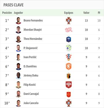 Ranking de pases clave en la fase de clasificación para la Eurocopa.