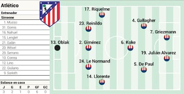 Atlético Madrid predicted XI