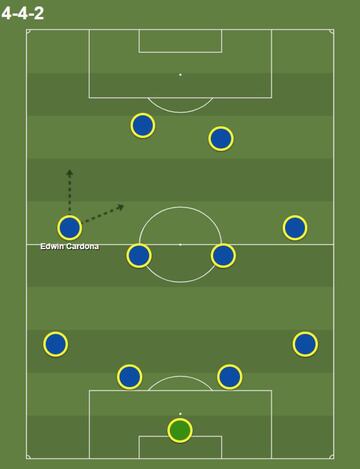 Con un 4-4-2: Edwin Cardona estaría jugando como lo hizo con Schelotto, de volante por izquierda, su mejor posición o en la que más se ha destacado últimamente. El colombiano sabe cumplir con labores de orden para armar la figura cuando el equipo no tenga la pelota y así incomodar la salida del lateral rival. 