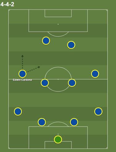 Con un 4-4-2: Edwin Cardona estaría jugando como lo hizo con Schelotto, de volante por izquierda, su mejor posición o en la que más se ha destacado últimamente. El colombiano sabe cumplir con labores de orden para armar la figura cuando el equipo no tenga la pelota y así incomodar la salida del lateral rival.