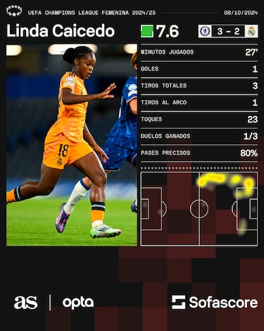 Mayra y Linda anotan en duelo de colombianas por Champions