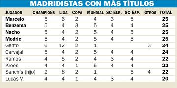 Futbolistas del Real Madrid con más títulos.