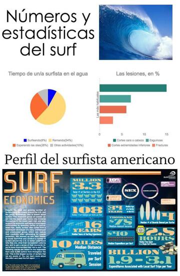 Números, datos y estadísticas del surf: lesiones más comunes, cómo emplea el surfista el tiempo en el agua y el perfil del surfista americano.