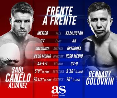 Frente a frente: Saúl 'Canelo' Álvarez vs. Gennady Golovkin