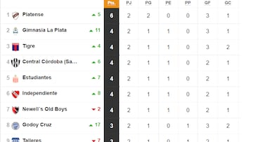 Torneo Liga Profesional 2022: así queda la tabla de posiciones tras la jornada 2