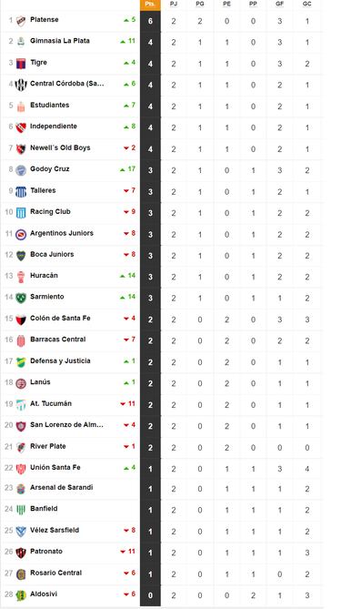 Torneo Liga Profesional 2022: así queda la tabla de posiciones tras la jornada 2