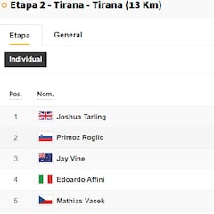 Clasificación del día en el Giro de Italia: así queda la general tras la etapa 2