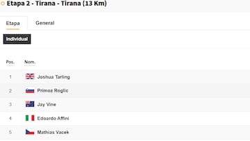 Clasificación del día en el Giro de Italia: así queda la general tras la etapa 2