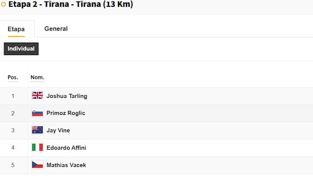 Clasificación del día en el Giro de Italia: así queda la general tras la etapa 2