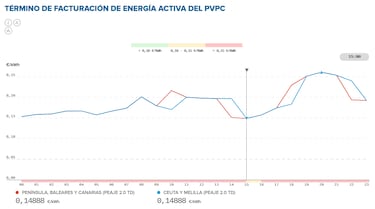 Precio de la luz por horas, 29 de septiembre | ¿Cuándo es más barato y cuándo es más caro el kWh?